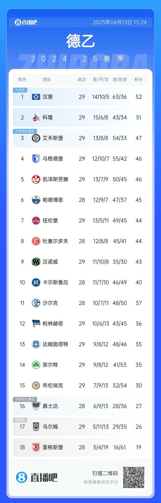 互謙漢堡領(lǐng)跑德乙，第二至五隊僅一勝。