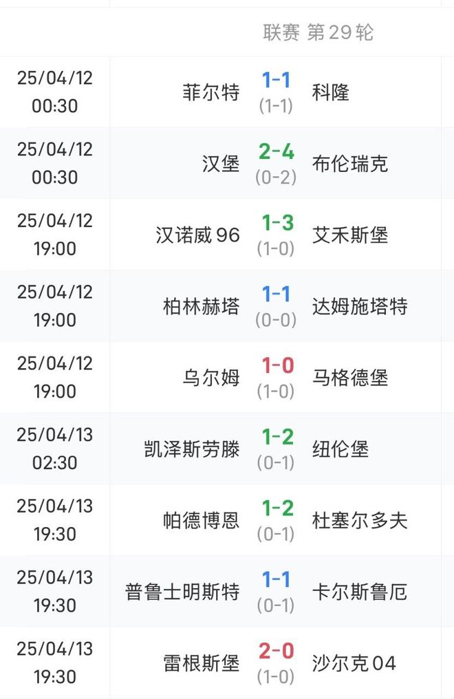 德乙前五隊(duì)未勝，漢堡輸球領(lǐng)先第三5分