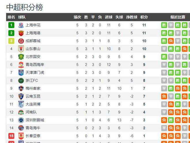 中超五輪終，申花、上港、國(guó)安、蓉城領(lǐng)跑奪冠