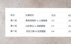 申花強(qiáng)在中超，7輪不敗，未失3球。