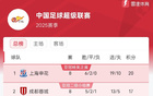 中超8輪后積分榜：申花領(lǐng)跑，海港第四。