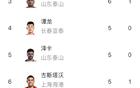 中超：基萊斯領(lǐng)跑射手榜，法比奧、克雷桑6球緊隨。