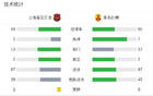 上海嘉定匯龍勝青島紅獅，科菲雙響，馬格諾助攻