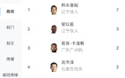 中甲助攻榜：宜裕7球居首，安以恩次之3球。