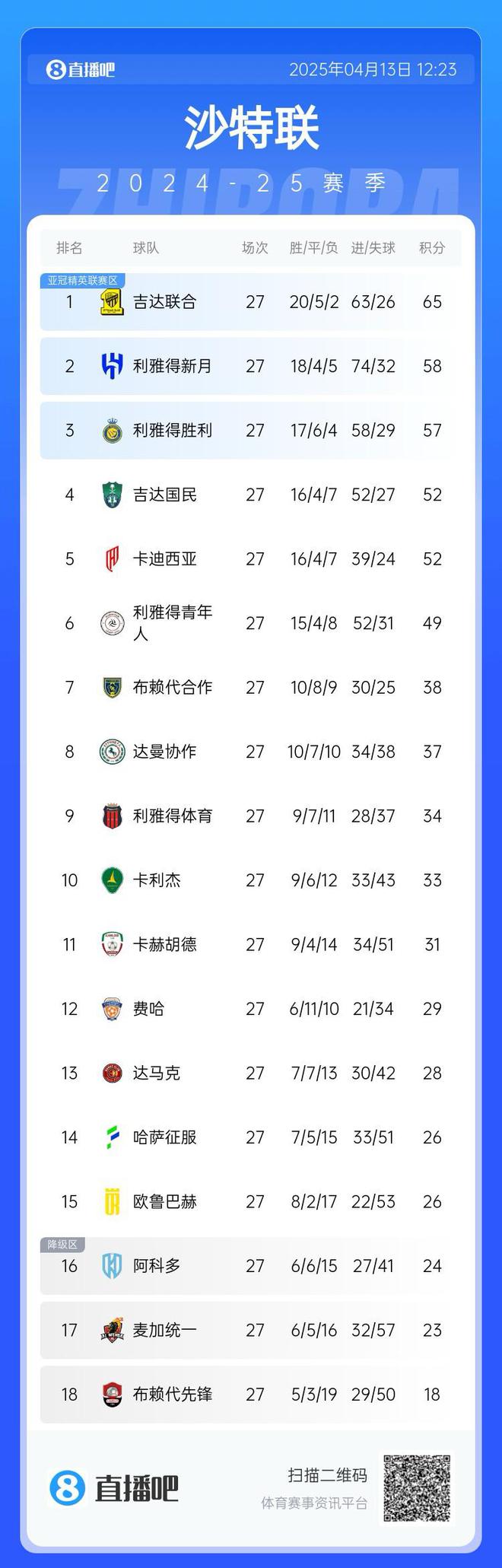 沙特聯(lián)積分榜：聯(lián)合領先，勝場需追8分，7輪內(nèi)領先第四5分。