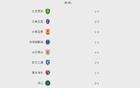中超排名：申花連勝居首，泰山連敗第五。