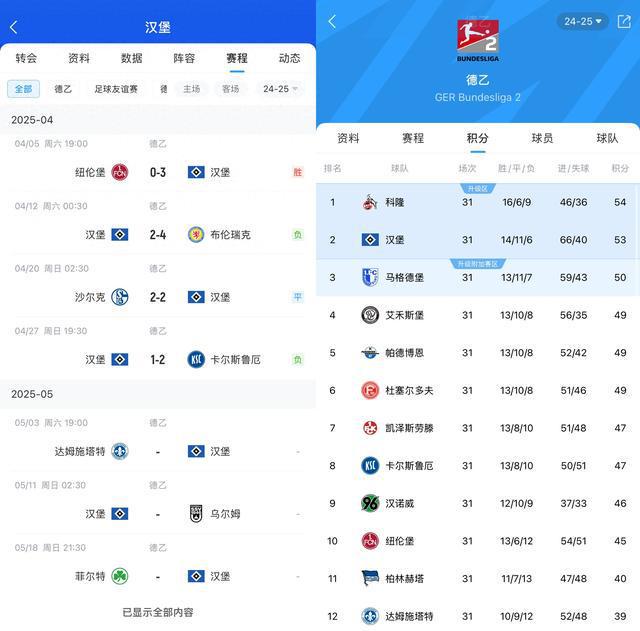 能原諒德甲？漢堡3輪不勝仍領(lǐng)先升級(jí)區(qū)3分。