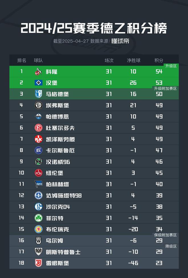 德甲強(qiáng)勢(shì)，德乙前六不勝，科隆漢堡皆敗