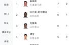 中超射手榜：基萊斯領(lǐng)跑，譚龍四球，王鈺棟八強(qiáng)。
