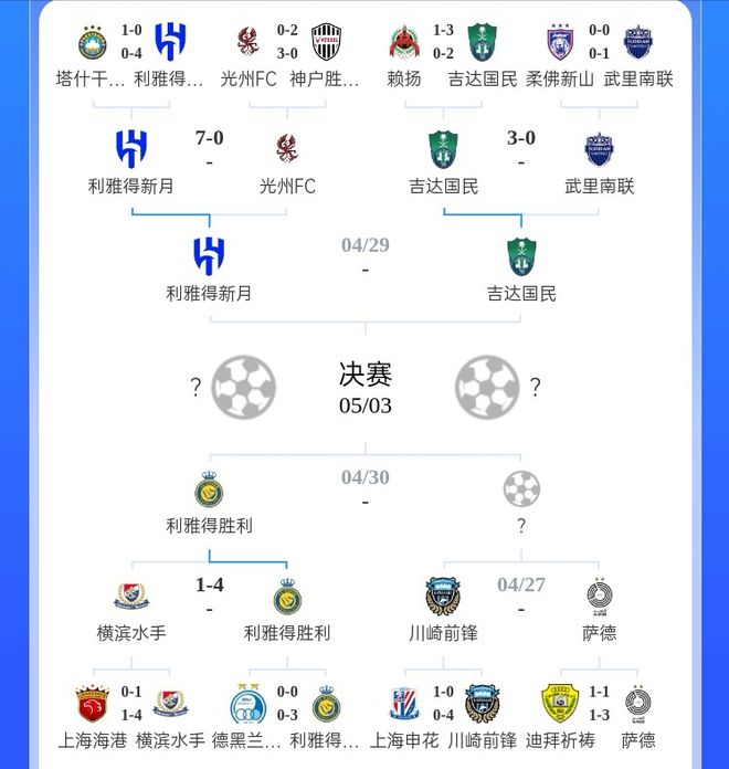 沙特亞冠霸權(quán)！7比0、3比0、4比1，四強(qiáng)三沙特，日韓難抗衡！