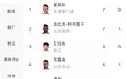 中超射手榜：法比奧7球平基萊斯，王鈺棟領(lǐng)跑本土6球