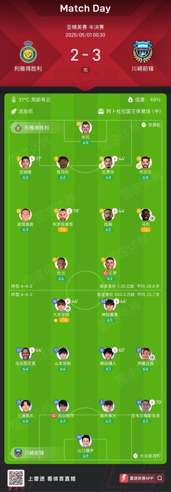 川崎前鋒亞冠大冷門，身價差20倍仍晉級決賽！2-3勝利雅得，隊史首進亞冠決賽。