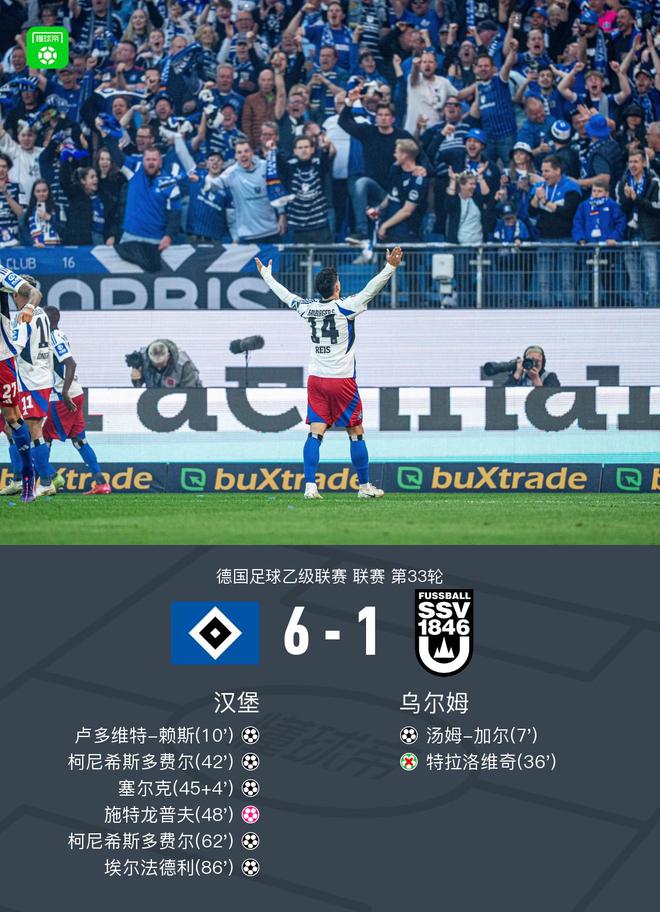 漢6-1大勝烏爾姆，重返德甲，柯尼雙響！