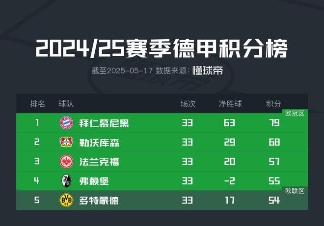 多特今夜勝基爾兩球，主動(dòng)進(jìn)軍歐冠