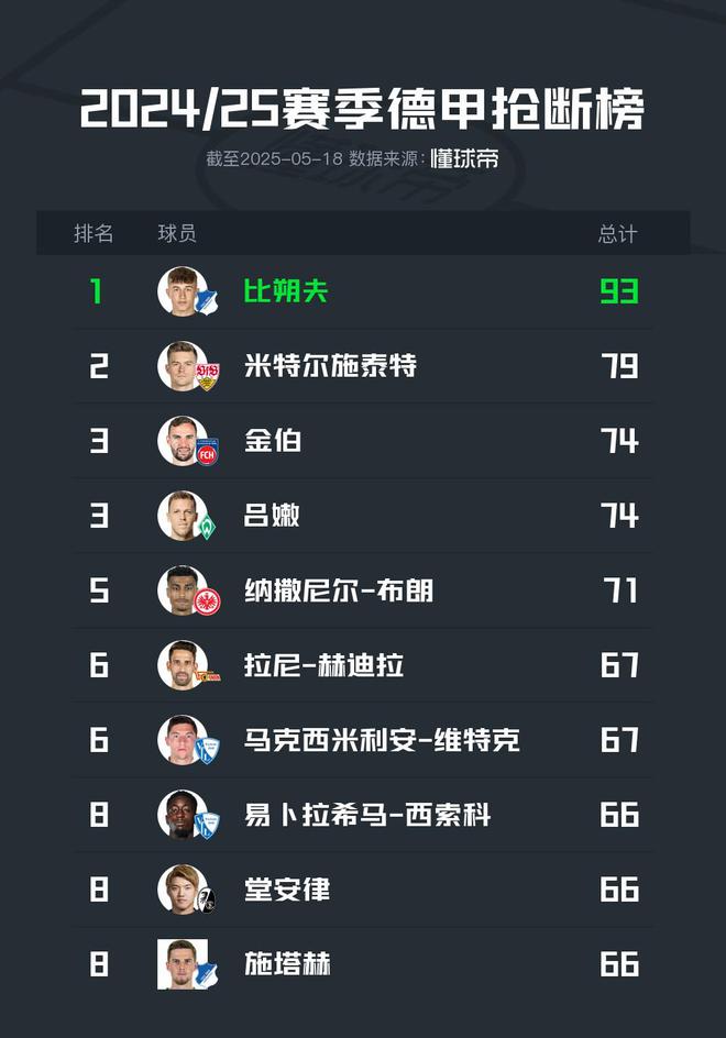 2024-25德甲斷球榜：比朔夫領(lǐng)跑，93次斷層領(lǐng)先