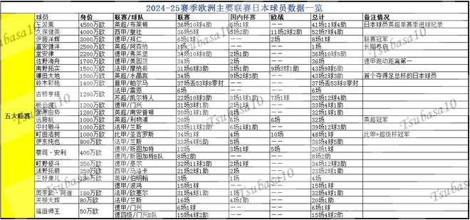 日本球員賽季海外奪冠：德英比葡蘇超冠軍