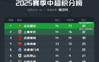 國安凈勝球優(yōu)勢登頂中超積分榜，9勝5平32分